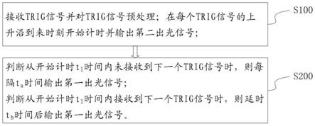 一种随机触发控制方法、随机触发控制系统及激光系统与流程