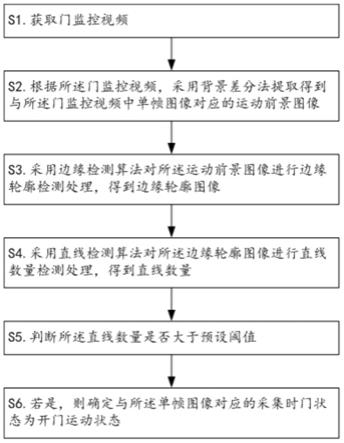 一种门状态检测方法、装置、轿厢乘客流量统计方法及设备与流程