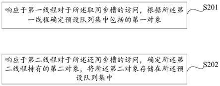 基于同步槽的对象处理方法及相关产品与流程