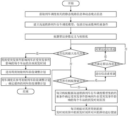 一种高速铁路列车阶段调整方法与系统与流程