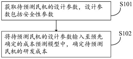 民机研发成本预测方法、装置、电子设备和存储介质