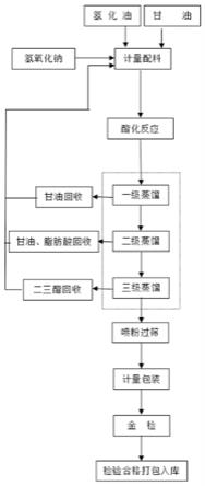 一种低甘油蒸馏单硬脂酸甘油酯的生产工艺的制作方法