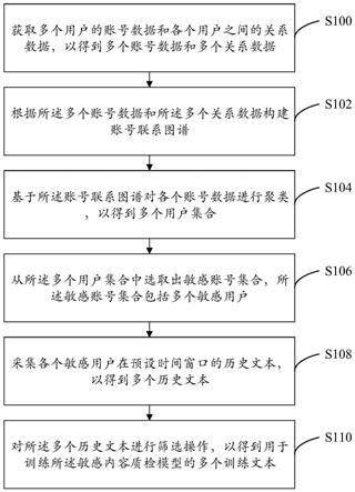 用于敏感内容质检模型的训练文本采集方法、系统及设备与流程