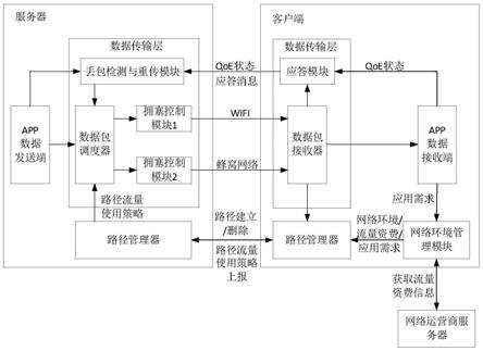 多路径数据传输方法、装置及电子设备与流程