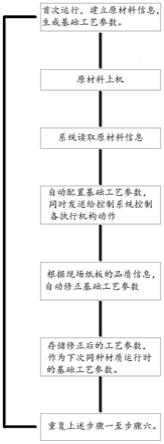 一种基于瓦楞纸板多性能工艺的管控系统及方法与流程