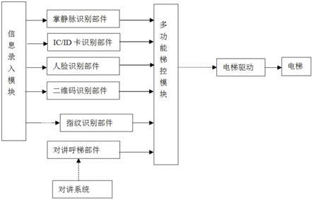 一种电梯控制系统的制作方法