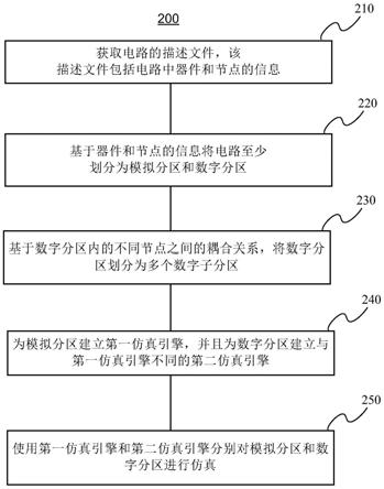 晶体管级电路仿真的方法和系统与流程