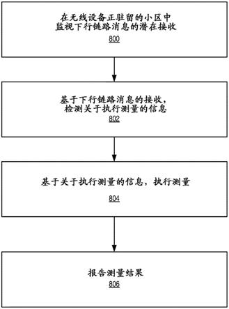 在连接恢复完成之前触发测量的制作方法