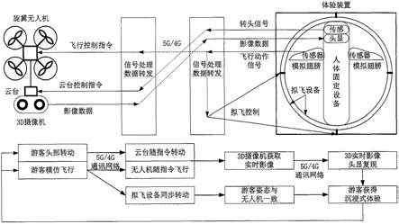 一种沉浸式模拟飞行观光系统的制作方法