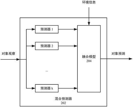 使用深度学习多预测器融合和贝叶斯优化的轨迹预测的制作方法