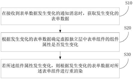 表单渲染方法、终端、装置和计算机可读存储介质与流程