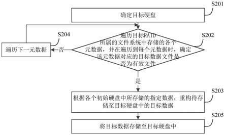 一种RAID重构方法及装置与流程