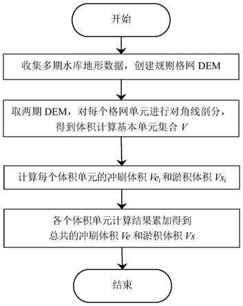 一种水库冲刷淤积计算方法与流程