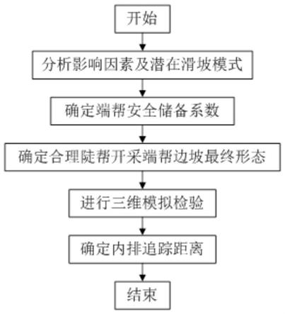 一种露天煤矿陡帮开采的端帮边坡稳定性分析方法