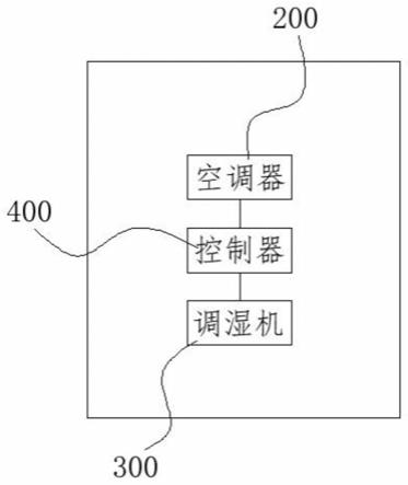 用于温湿双控的系统及方法、设备与流程