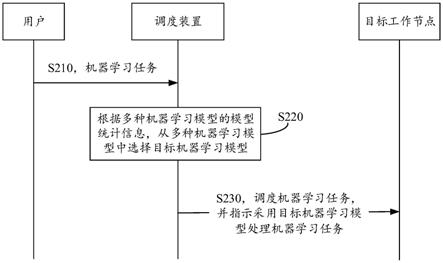 调度机器学习任务的方法及装置与流程