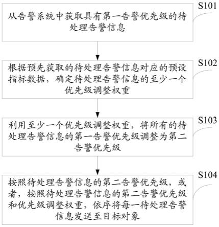 一种监控告警方法及装置与流程