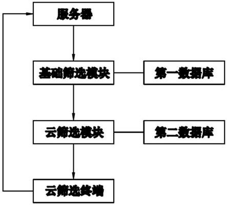 一种大数据的云计算数据处理方法与流程