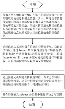 一种基于自然语言和机器视觉实现机器人自主导航的方法