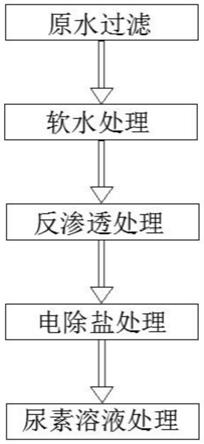 一种纳米膜在尿素液的处理工艺的制作方法