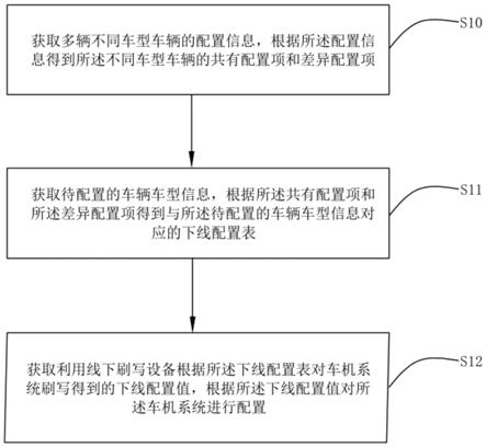 车机系统配置方法、装置、可读存储介质及计算机设备与流程