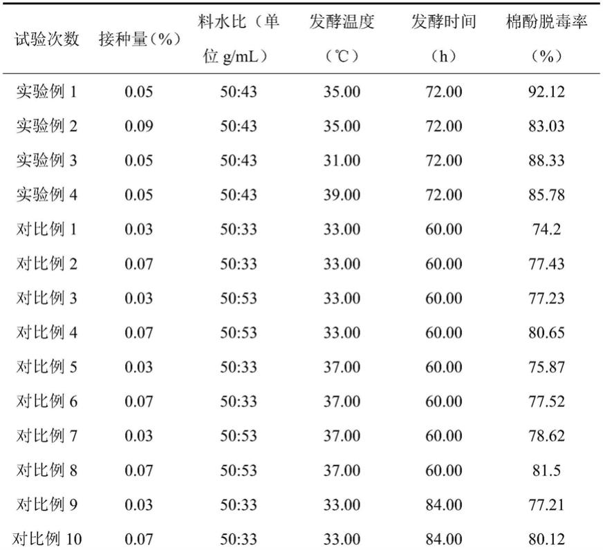 一种用于棉粕脱毒的复合菌剂及其制备方法和应用