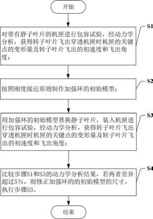 一种机匣包容试验装置及其设计方法与流程