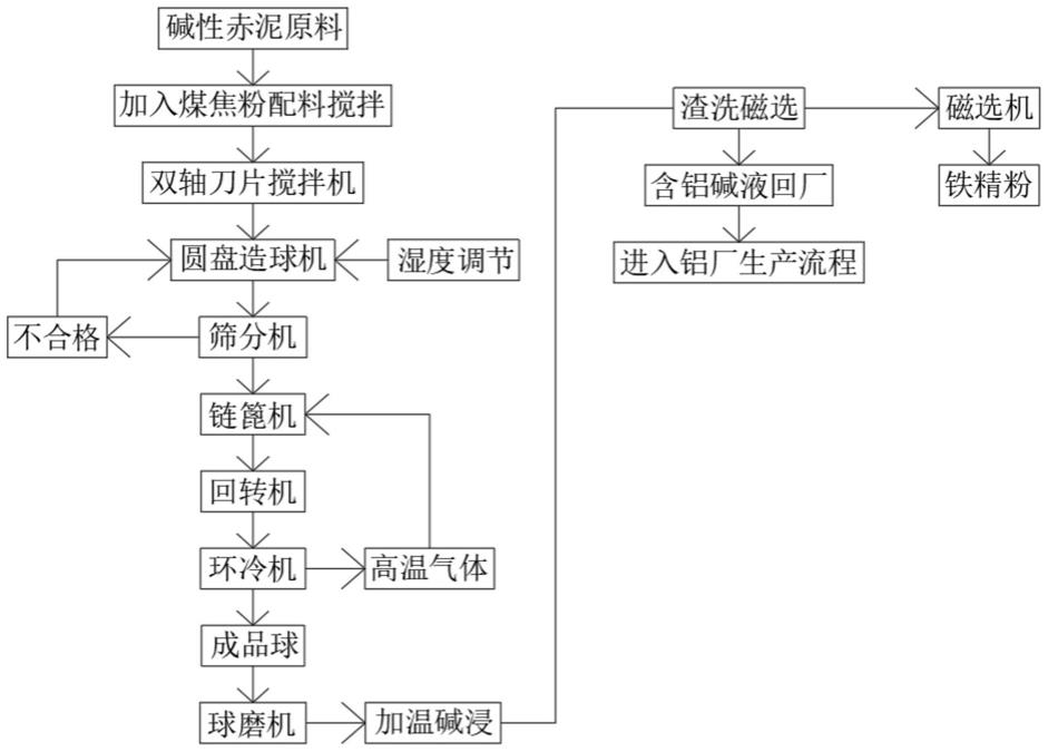 一种钠法焙烧铝厂固废赤泥回收有价金属的新型选矿工艺的制作方法