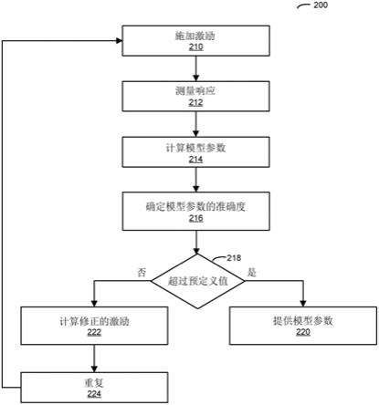 使用预测模型确定模型参数的制作方法