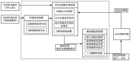 一种自动驾驶车辆局部避障路径的规划及跟踪方法与流程