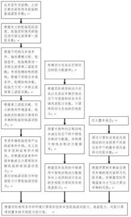 一种乘用车整车行驶阻力的模拟计算系统和计算方法与流程