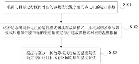 温度限值的确定方法、永磁同步电机的控制方法及装置与流程