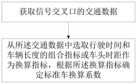 一种信号交叉口标准车精确换算方法、装置及系统