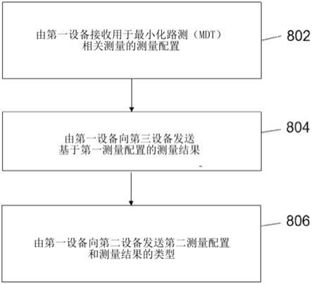 无线通信中用于最小化路测的配置的制作方法