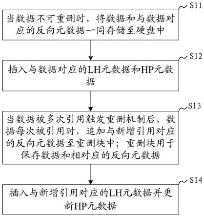 存储系统重删方法、系统、装置及存储介质与流程