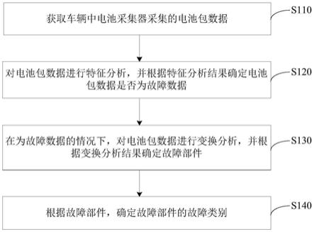 一种故障诊断方法、装置、电子设备及存储介质与流程