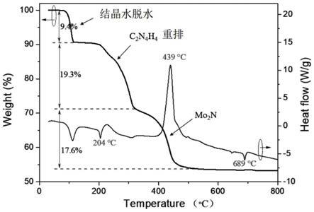 一种Mo2N纳米材料的制备方法