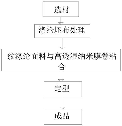 一种高透湿纳米膜涤纶面料粘合工艺的制作方法