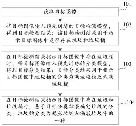 垃圾分类方法、装置、设备及存储介质与流程