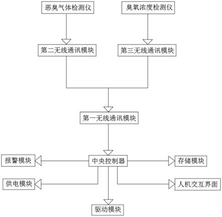 一种UV光解除臭设备的制作方法