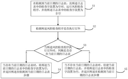 风控检查程序不间断运行方法、装置、设备及存储介质与流程