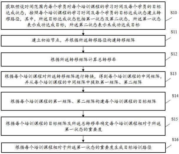 基于归因分析的课程推荐方法、装置、设备及介质与流程