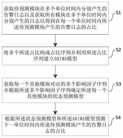 一种告警日志占比预测方法、系统、设备以及介质与流程