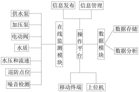 一种基于大数据的二次供水泵房运维故障诊断和预测系统的制作方法