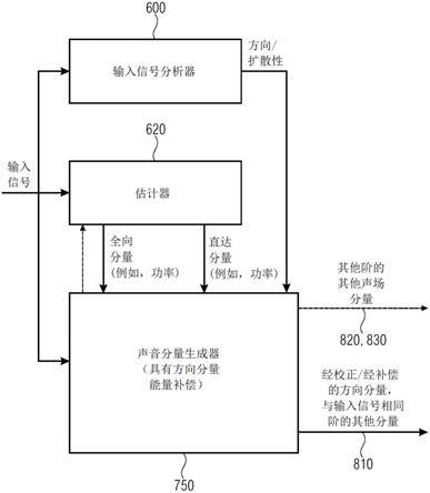 用于使用直达分量补偿进行与基于DirAC的空间音频编码有关的编码、解码、场景处理和其他过程的装置、方法和计算机程序与流程