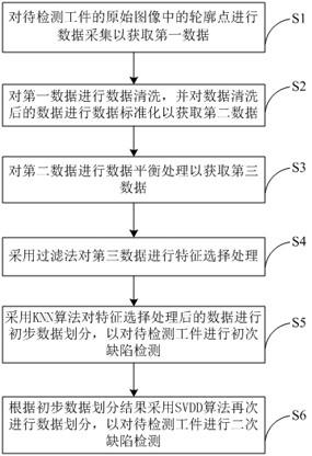 基于多分类器与SVDD协同算法的缺陷检测方法和装置与流程