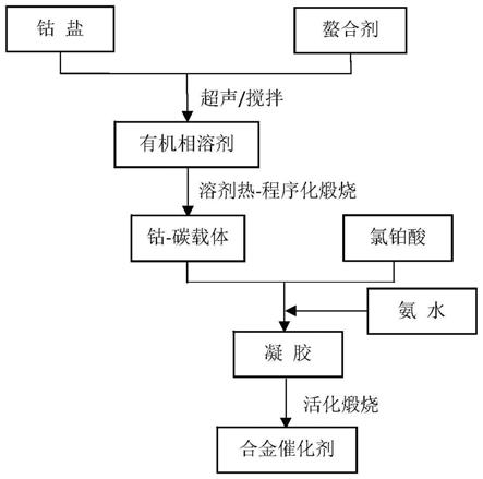 钴修饰的碳载超细铂纳米合金催化剂的制备方法与流程