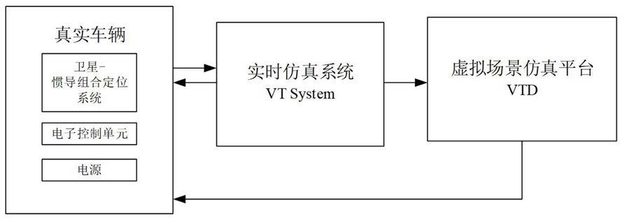 一种基于VTS的VIL测试平台的制作方法