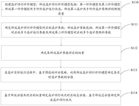 一种确定高炉顺行状况的方法、装置、介质及计算机设备与流程