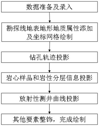 一种快速绘制铀矿勘探线剖面图的方法与流程